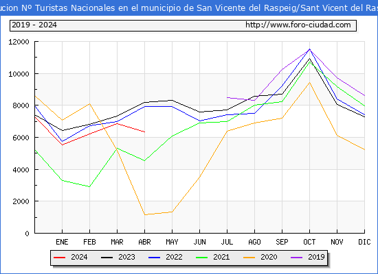 Evolucin Numero de turistas de origen Espaol en el Municipio de San Vicente del Raspeig/Sant Vicent del Raspeig hasta Abril del 2024.