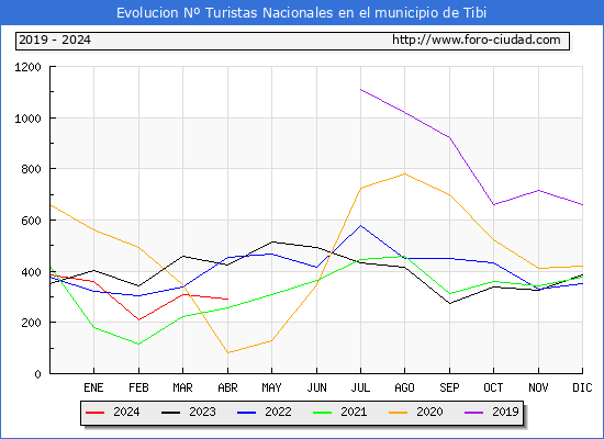 Evolucin Numero de turistas de origen Espaol en el Municipio de Tibi hasta Abril del 2024.