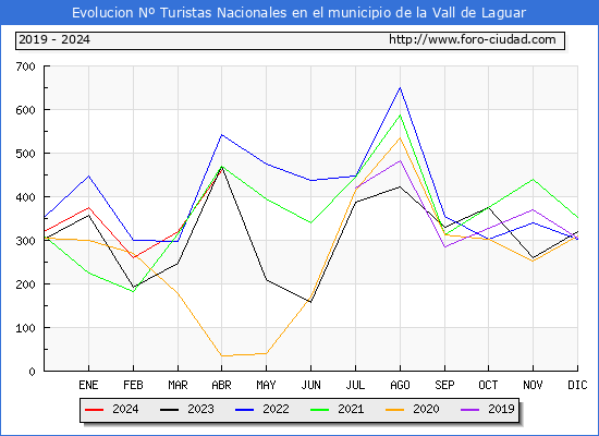 Evolucin Numero de turistas de origen Espaol en el Municipio de la Vall de Laguar hasta Abril del 2024.