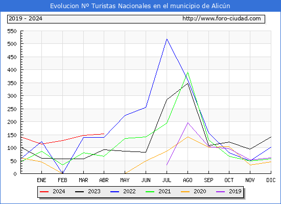 Evolucin Numero de turistas de origen Espaol en el Municipio de Alicn hasta Abril del 2024.