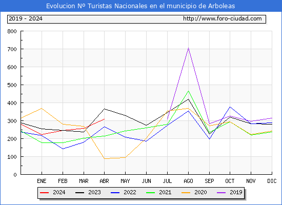 Evolucin Numero de turistas de origen Espaol en el Municipio de Arboleas hasta Abril del 2024.