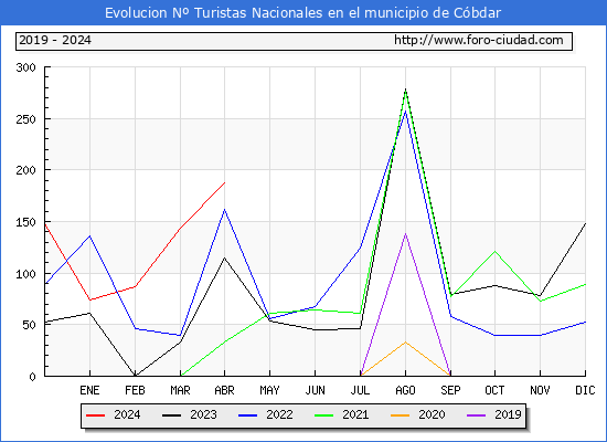 Evolucin Numero de turistas de origen Espaol en el Municipio de Cbdar hasta Abril del 2024.