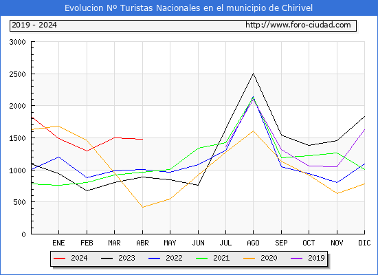 Evolucin Numero de turistas de origen Espaol en el Municipio de Chirivel hasta Abril del 2024.