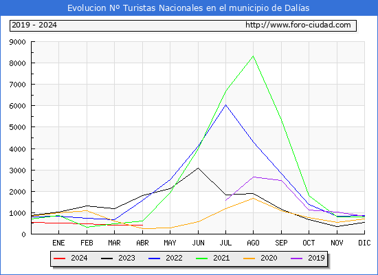 Evolucin Numero de turistas de origen Espaol en el Municipio de Dalas hasta Abril del 2024.