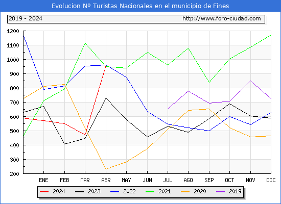 Evolucin Numero de turistas de origen Espaol en el Municipio de Fines hasta Abril del 2024.