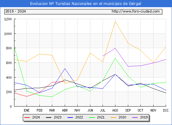 Evolucin Numero de turistas de origen Espaol en el Municipio de Grgal hasta Abril del 2024.