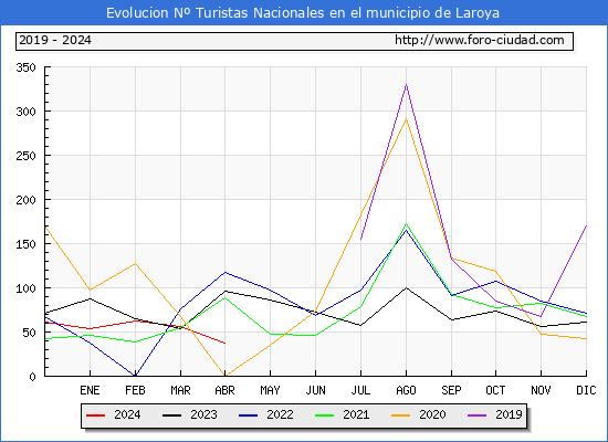 Evolucin Numero de turistas de origen Espaol en el Municipio de Laroya hasta Abril del 2024.