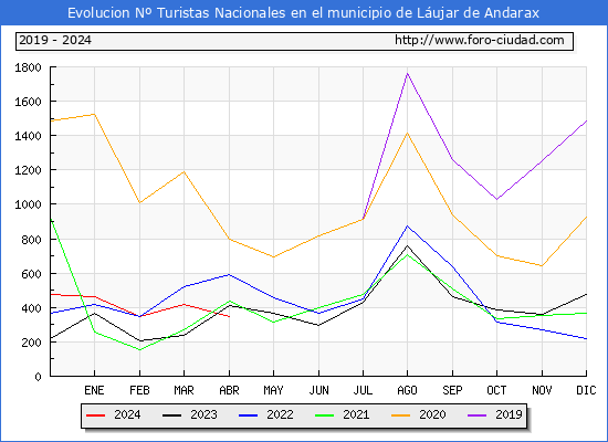 Evolucin Numero de turistas de origen Espaol en el Municipio de Lujar de Andarax hasta Abril del 2024.