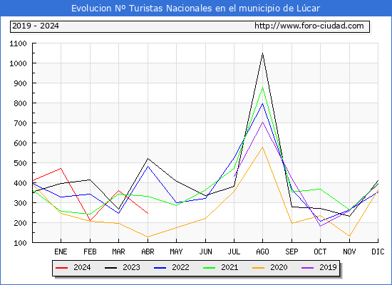 Evolucin Numero de turistas de origen Espaol en el Municipio de Lcar hasta Abril del 2024.
