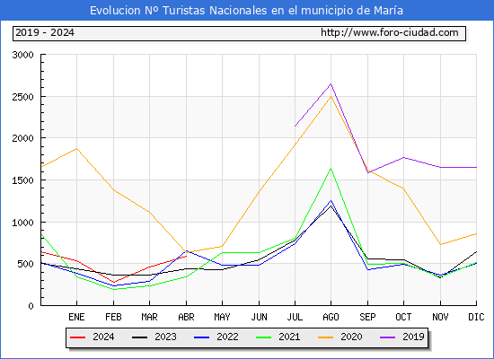 Evolucin Numero de turistas de origen Espaol en el Municipio de Mara hasta Abril del 2024.