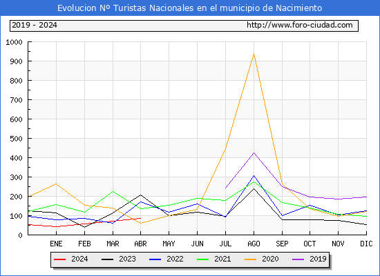 Evolucin Numero de turistas de origen Espaol en el Municipio de Nacimiento hasta Abril del 2024.