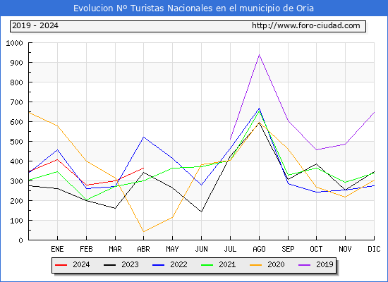 Evolucin Numero de turistas de origen Espaol en el Municipio de Oria hasta Abril del 2024.