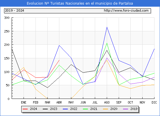 Evolucin Numero de turistas de origen Espaol en el Municipio de Partaloa hasta Abril del 2024.