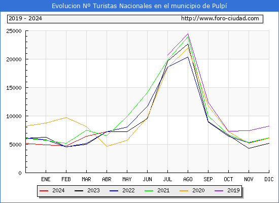 Evolucin Numero de turistas de origen Espaol en el Municipio de Pulp hasta Abril del 2024.