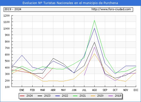 Evolucin Numero de turistas de origen Espaol en el Municipio de Purchena hasta Abril del 2024.