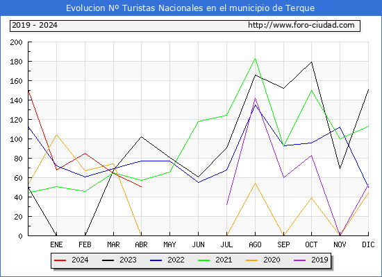 Evolucin Numero de turistas de origen Espaol en el Municipio de Terque hasta Abril del 2024.