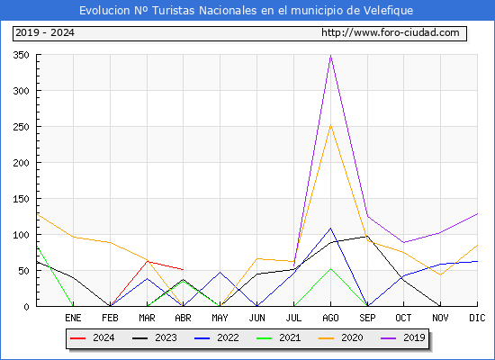 Evolucin Numero de turistas de origen Espaol en el Municipio de Velefique hasta Abril del 2024.