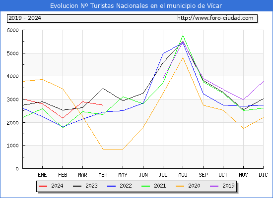 Evolucin Numero de turistas de origen Espaol en el Municipio de Vcar hasta Abril del 2024.