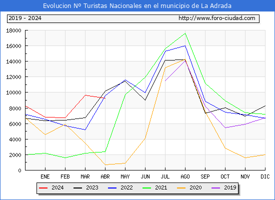 Evolucin Numero de turistas de origen Espaol en el Municipio de La Adrada hasta Abril del 2024.