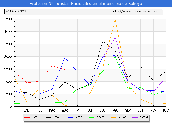 Evolucin Numero de turistas de origen Espaol en el Municipio de Bohoyo hasta Abril del 2024.