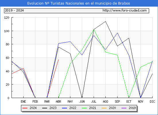 Evolucin Numero de turistas de origen Espaol en el Municipio de Brabos hasta Abril del 2024.