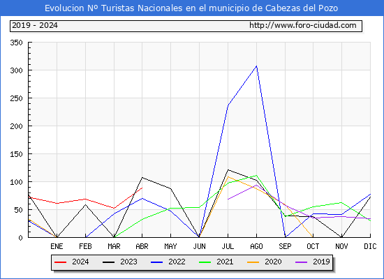 Evolucin Numero de turistas de origen Espaol en el Municipio de Cabezas del Pozo hasta Abril del 2024.