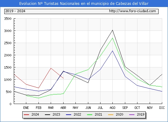 Evolucin Numero de turistas de origen Espaol en el Municipio de Cabezas del Villar hasta Abril del 2024.