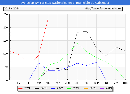 Evolucin Numero de turistas de origen Espaol en el Municipio de Cabizuela hasta Abril del 2024.