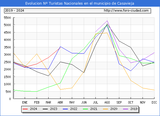 Evolucin Numero de turistas de origen Espaol en el Municipio de Casavieja hasta Abril del 2024.