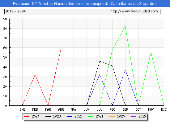 Evolucin Numero de turistas de origen Espaol en el Municipio de Castellanos de Zapardiel hasta Abril del 2024.