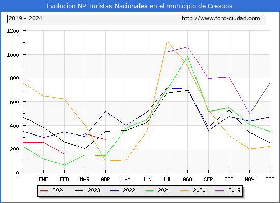 Evolucin Numero de turistas de origen Espaol en el Municipio de Crespos hasta Abril del 2024.