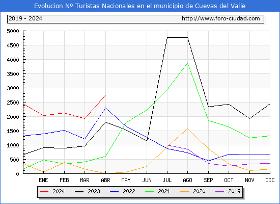 Evolucin Numero de turistas de origen Espaol en el Municipio de Cuevas del Valle hasta Abril del 2024.