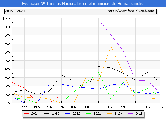 Evolucin Numero de turistas de origen Espaol en el Municipio de Hernansancho hasta Abril del 2024.