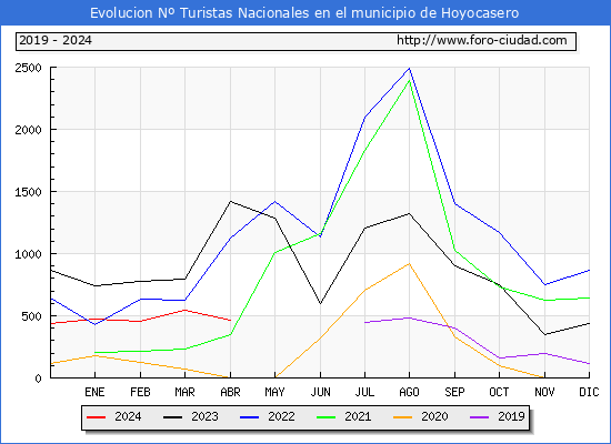 Evolucin Numero de turistas de origen Espaol en el Municipio de Hoyocasero hasta Abril del 2024.