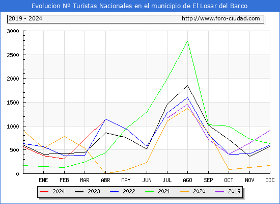 Evolucin Numero de turistas de origen Espaol en el Municipio de El Losar del Barco hasta Abril del 2024.