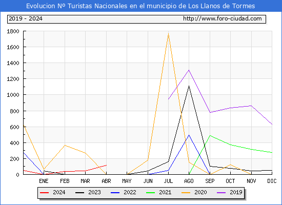 Evolucin Numero de turistas de origen Espaol en el Municipio de Los Llanos de Tormes hasta Abril del 2024.