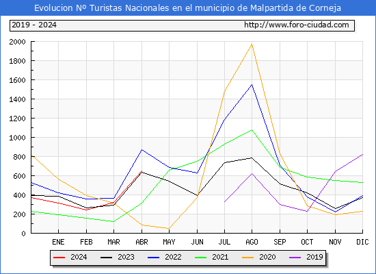 Evolucin Numero de turistas de origen Espaol en el Municipio de Malpartida de Corneja hasta Abril del 2024.