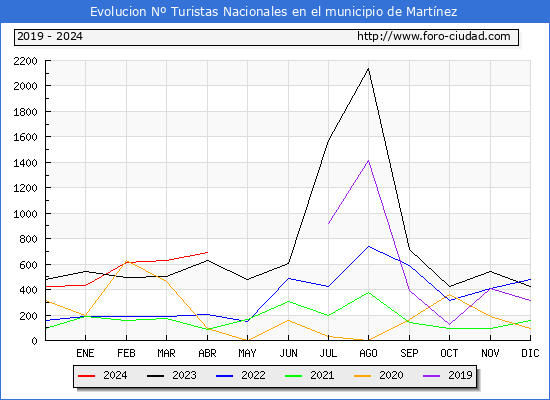 Evolucin Numero de turistas de origen Espaol en el Municipio de Martnez hasta Abril del 2024.