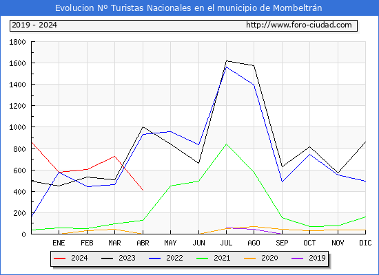 Evolucin Numero de turistas de origen Espaol en el Municipio de Mombeltrn hasta Abril del 2024.