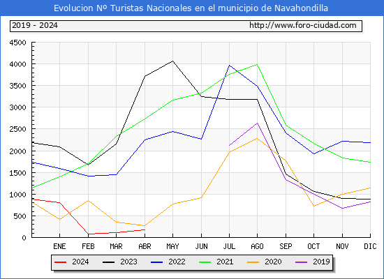 Evolucin Numero de turistas de origen Espaol en el Municipio de Navahondilla hasta Abril del 2024.