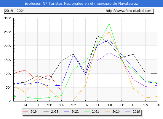 Evolucin Numero de turistas de origen Espaol en el Municipio de Navalacruz hasta Abril del 2024.