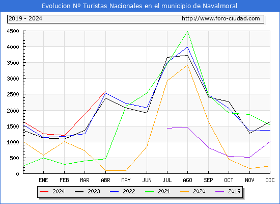 Evolucin Numero de turistas de origen Espaol en el Municipio de Navalmoral hasta Abril del 2024.