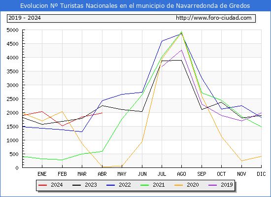 Evolucin Numero de turistas de origen Espaol en el Municipio de Navarredonda de Gredos hasta Abril del 2024.