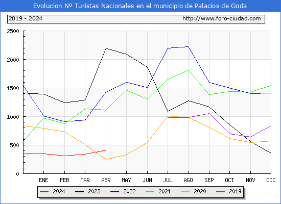 Evolucin Numero de turistas de origen Espaol en el Municipio de Palacios de Goda hasta Abril del 2024.