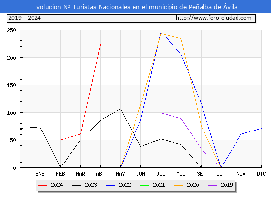 Evolucin Numero de turistas de origen Espaol en el Municipio de Pealba de vila hasta Abril del 2024.