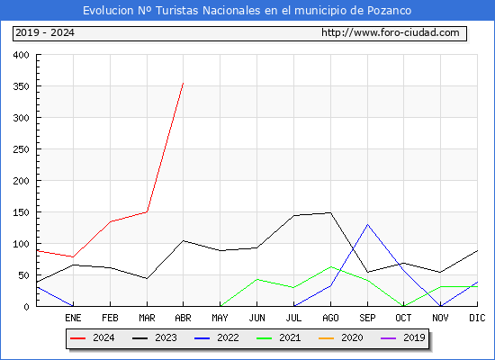 Evolucin Numero de turistas de origen Espaol en el Municipio de Pozanco hasta Abril del 2024.