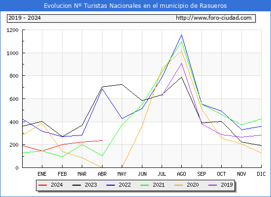 Evolucin Numero de turistas de origen Espaol en el Municipio de Rasueros hasta Abril del 2024.