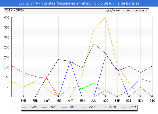 Evolucin Numero de turistas de origen Espaol en el Municipio de Rivilla de Barajas hasta Abril del 2024.