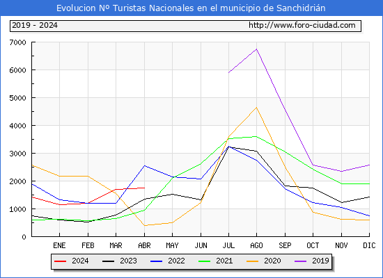 Evolucin Numero de turistas de origen Espaol en el Municipio de Sanchidrin hasta Abril del 2024.