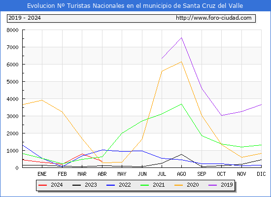 Evolucin Numero de turistas de origen Espaol en el Municipio de Santa Cruz del Valle hasta Abril del 2024.